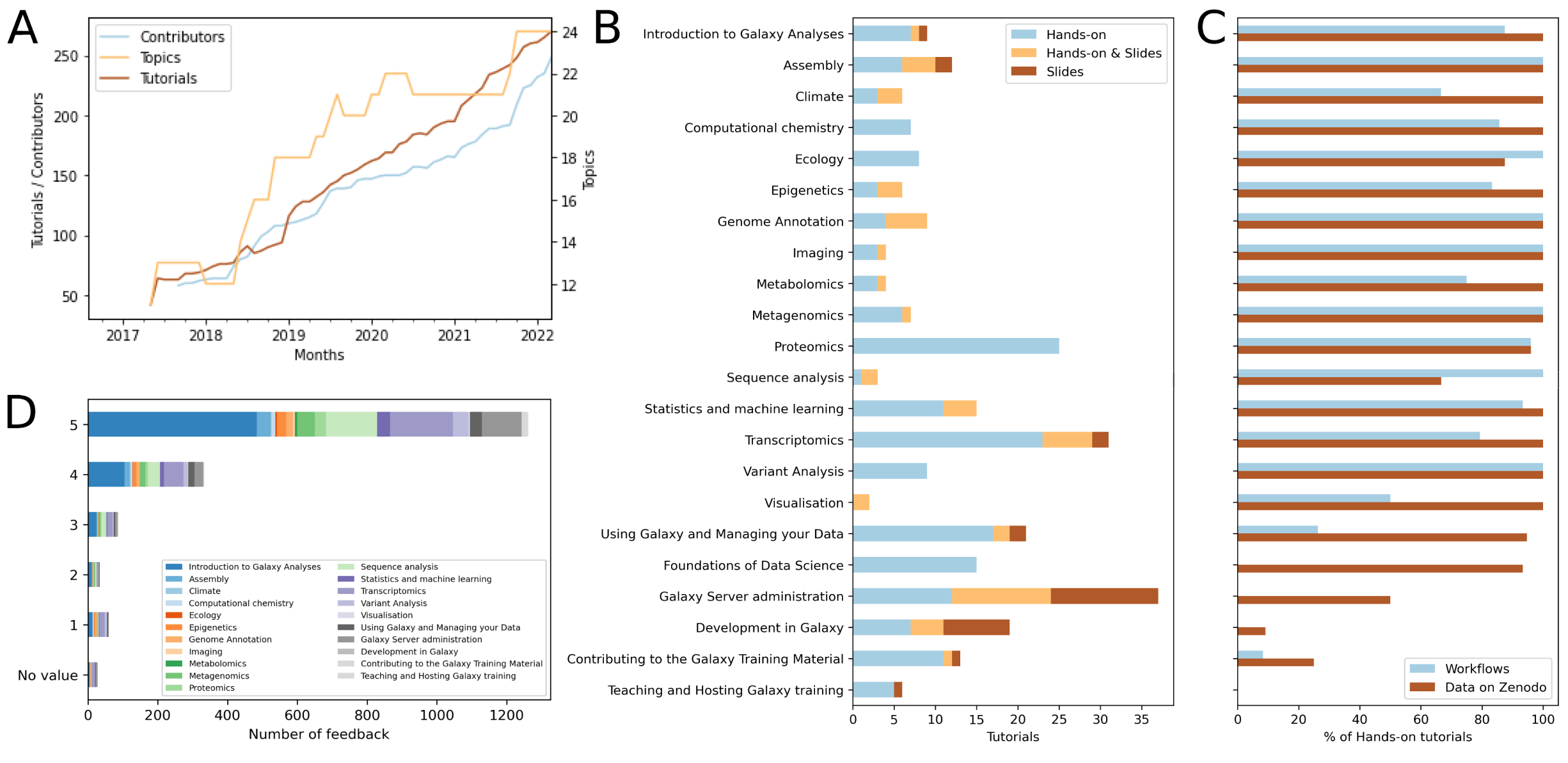 Content of material available on the GTN and feedback from learners. (A) Evolution of number of topics, tutorials, and contributors over the months between 2017 and 2022. (B) Number and type of tutorials per topics available on the GTN on April 2022. The latest statistics are publicly available from https://training.galaxyproject.org/stats. (C) Type of supporting materials for tutorials per topics available on the GTN on April 2022. (D) Score of the embedded feedback in the tutorials per topics. Three questions are asked in the form: 'How much did you like this tutorial?' (from 1 (bad) to 5 (great)), 'What did you like?', 'What could be improved?'. The latest feedback results are publicly available from https://training.galaxyproject.org/feedback.