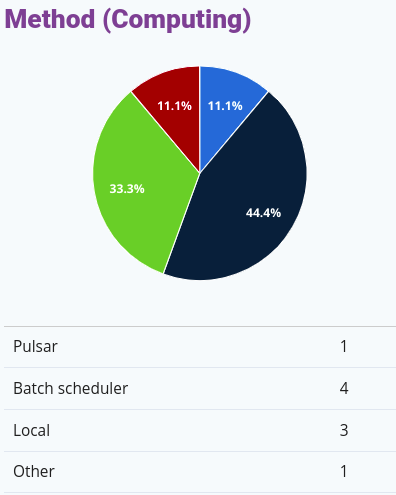 Pie chart. Computing Method. Showing 11% Pulsar, 33% Local, 44% Batch scheduler & 11% Other