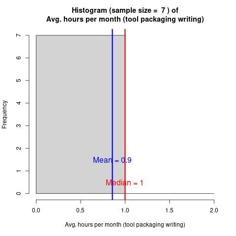 Histogram of the average monthly hours per month dedicated to tool packaging. 100% answered 1.