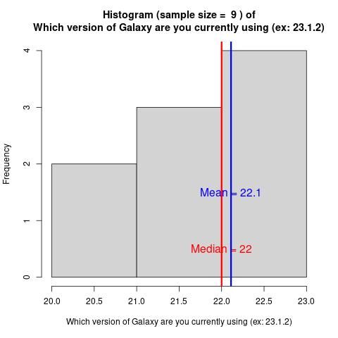 Histogram of the current Galaxy version. Showing a median of 22 and mean of 22. 2 using 21, 3 using 22 & 4 using 23.