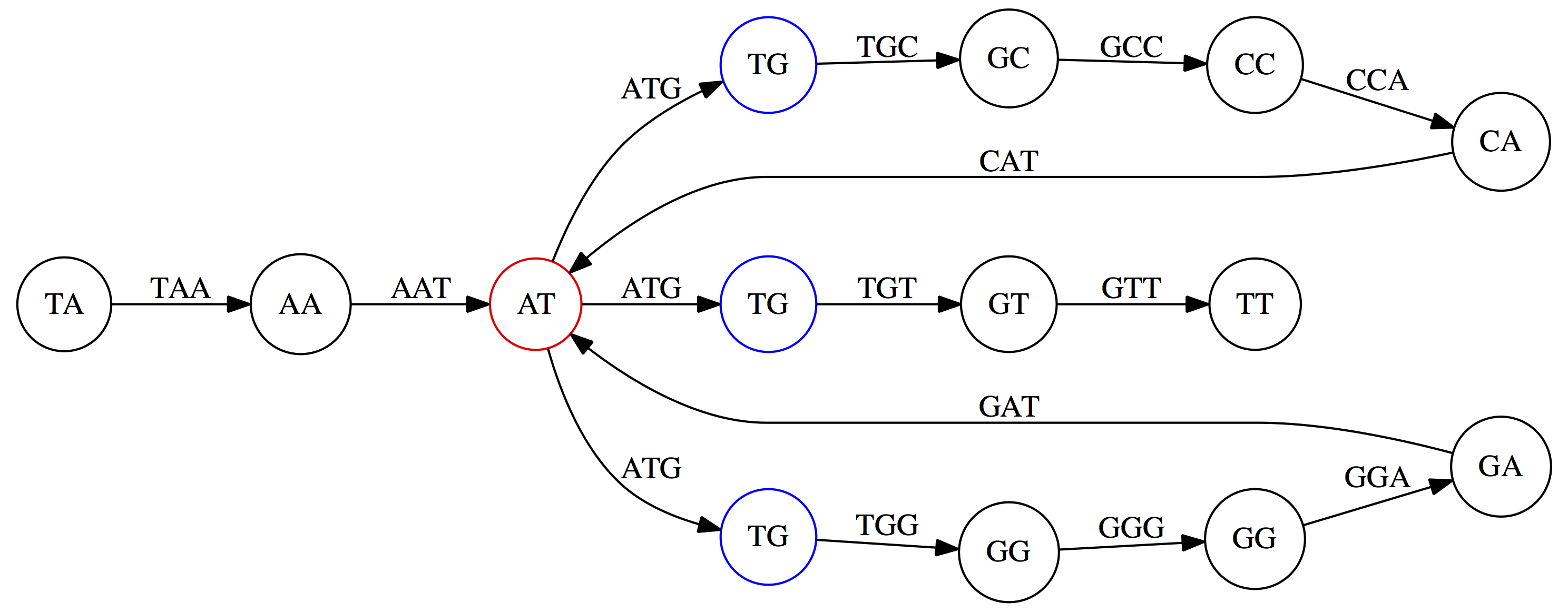 Now the 3 TG nodes are highlighted