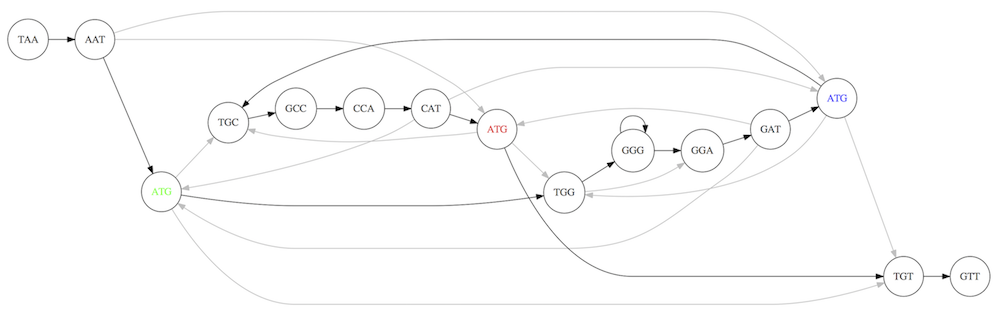 The above graph is re-used but a single path is highlighted