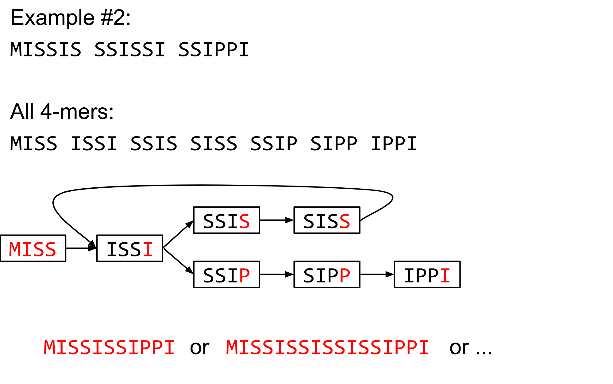 This graph is walked and now the results are shown, mississippi, mississississippi, or more could be found by following the loop repeatedly.