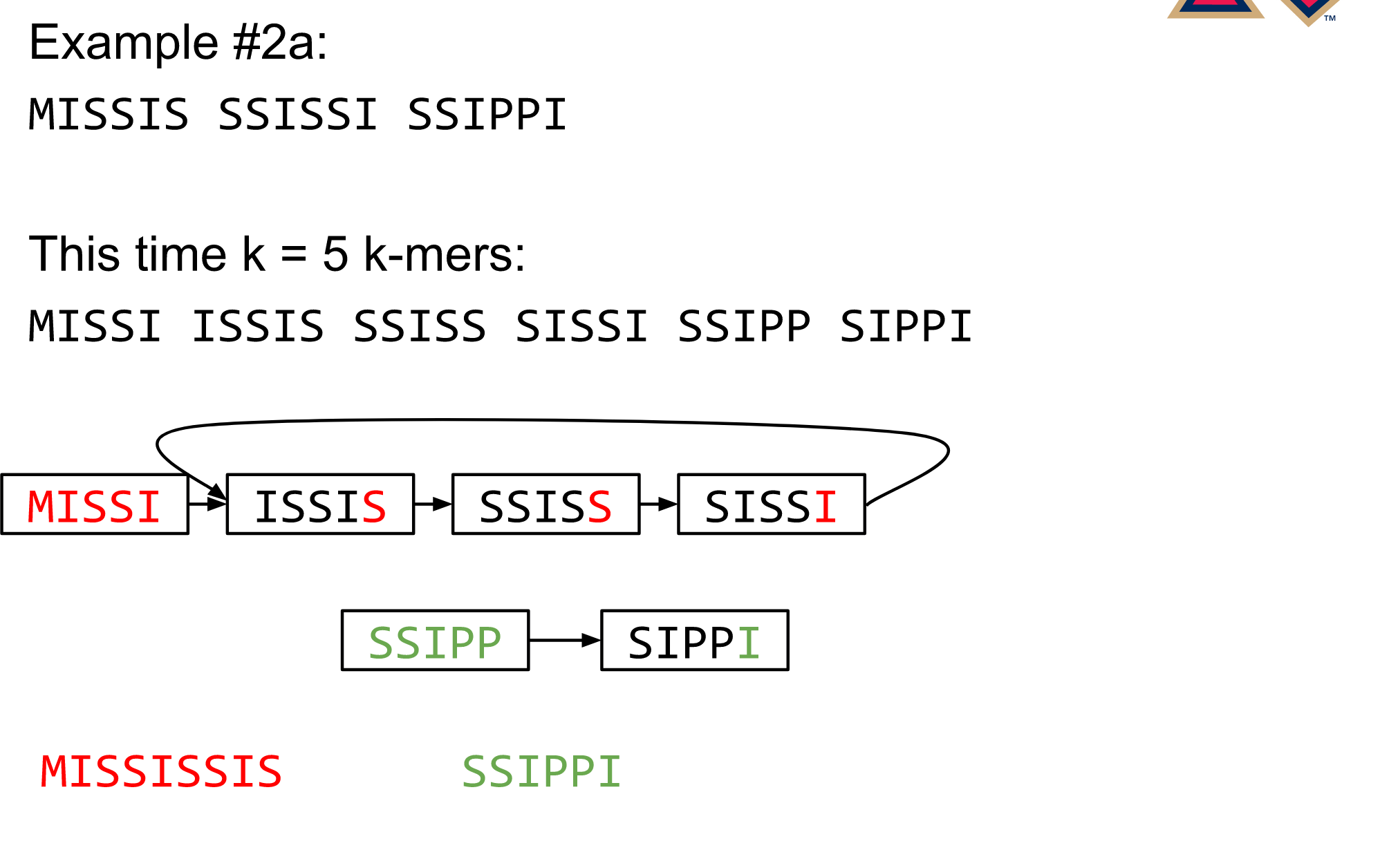 When collapsing this graph we see two results, MISSISSIS and SSIPPI.