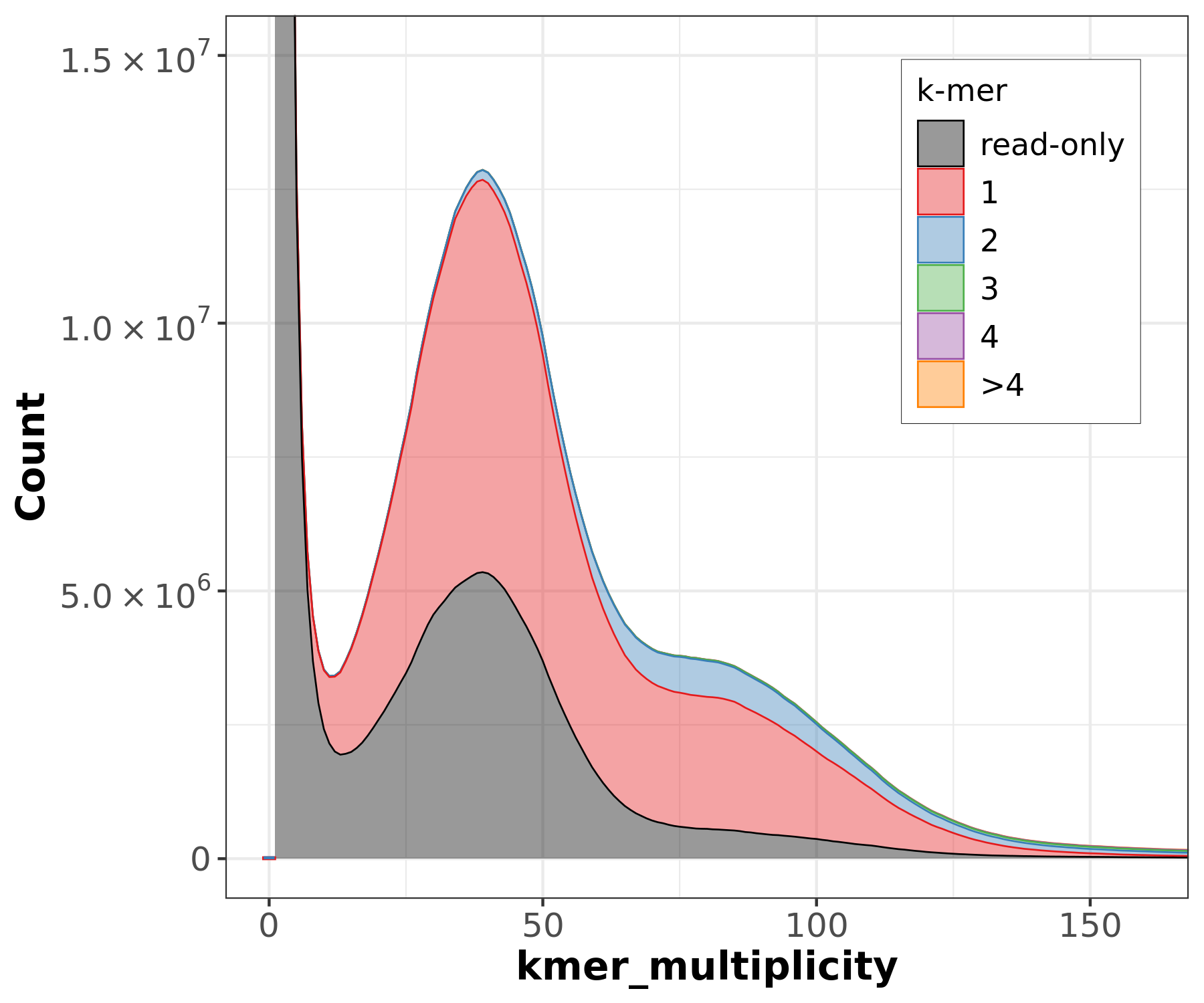 Merqury spectra-cn plot for second haplotype of C. gigas.