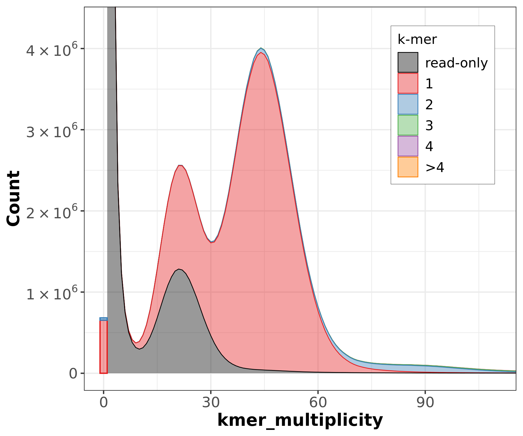 Merqury spectra-cn plot for highly heterozygous assembly and for which haplotig were purged or collapsed.