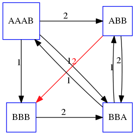 Another edge scoring 2 is highlighted, ABB to BBB (2)