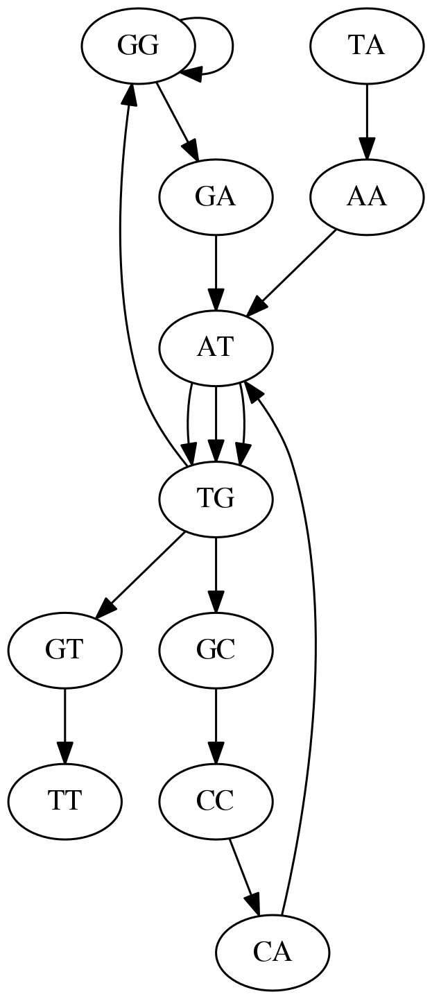 The same graph as above, now in a different orientation. There are many connections