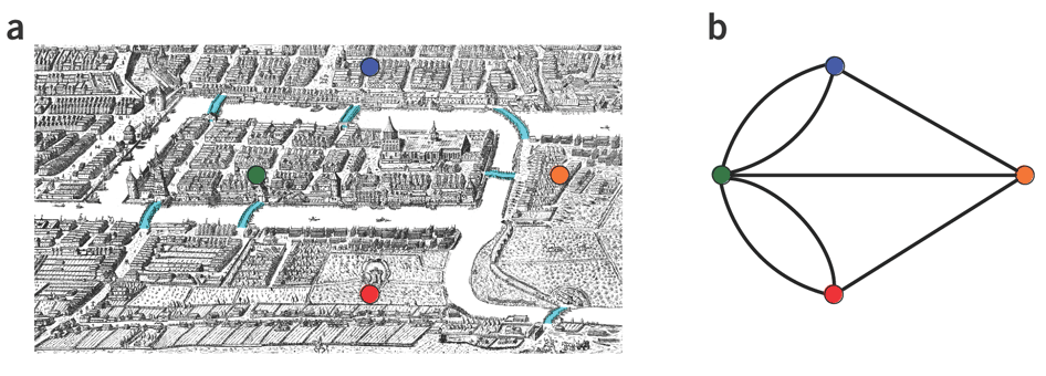 Old map of Königsberg with dots on land portions and links between them. This is reduced into the same coloured nodes and bridges representing edges.