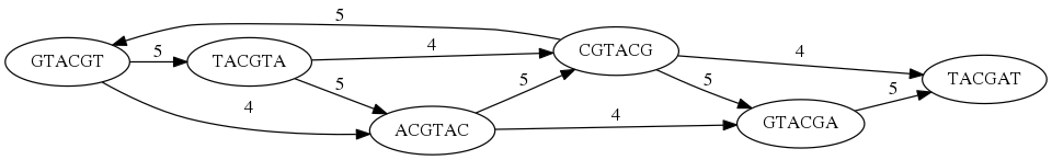 The overlap graph now has longer sequences and numbers annotating the length of the overlap