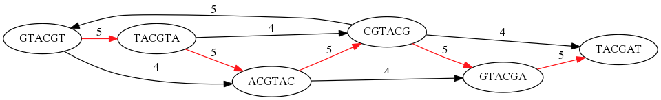 The optimal, highest scoring path is represented through this graph