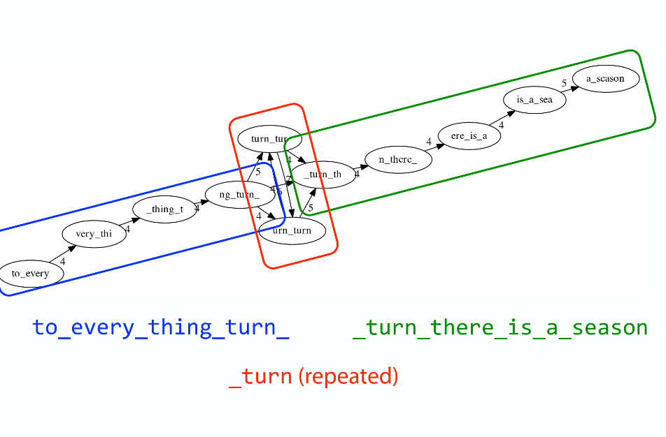 Impact of repeats on graphs