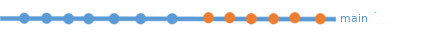 line with dots on it representing commits is shown, the line is labelled main as before, but now the commits from my new branch appear directly on the main branch.