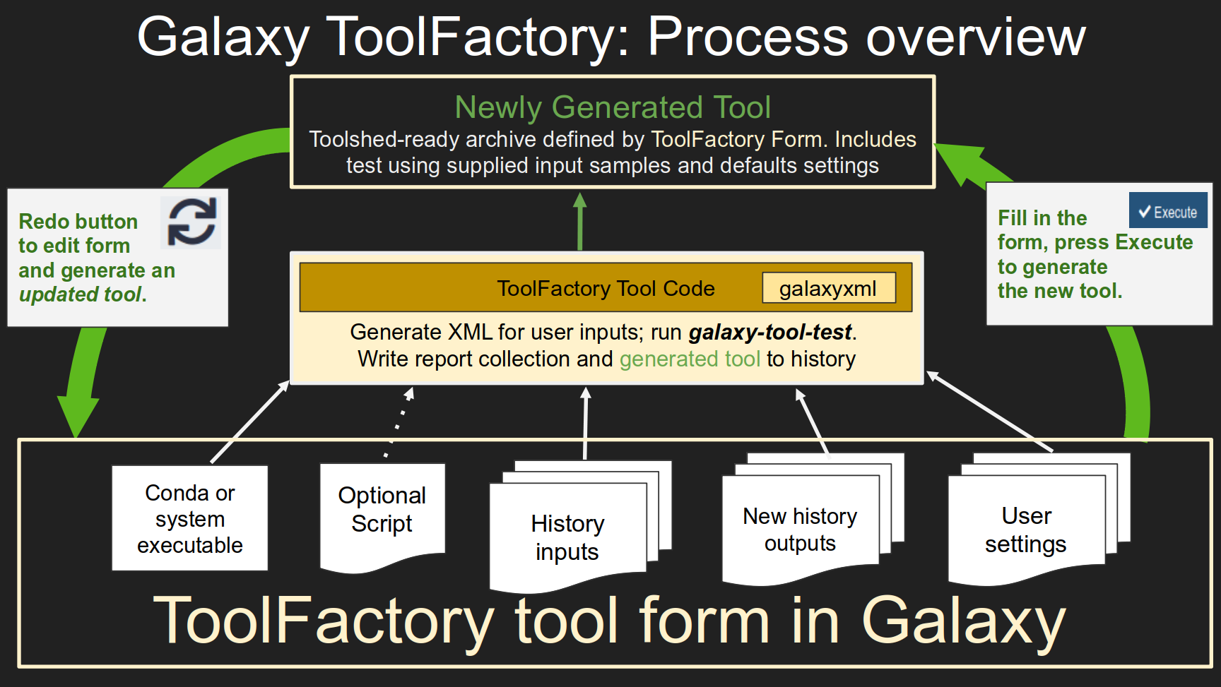 Galaxy as an IDE for tools with the ToolFactory