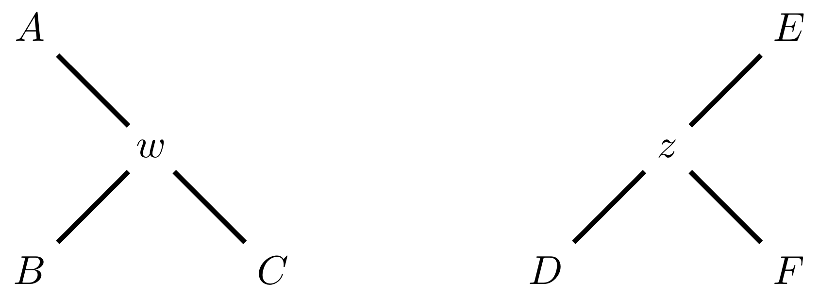 Schematic of two phylogenetic trees. In the tree on the left node w is connected to nodes A, B and C. In the tree on the right node z is connected to nodes D, E and F.  