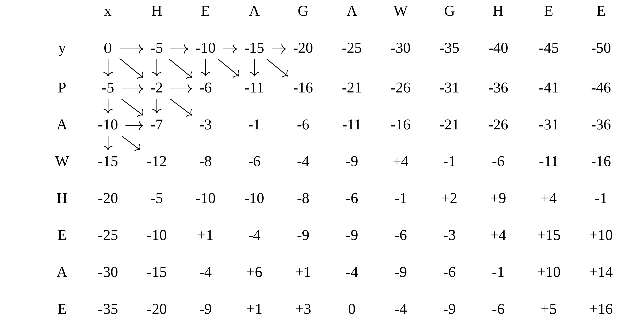 Cost matrix of possible alignments of the amino acid sequences HEAGAWGHEE on the x-axis and PAWHEAE on the y axis. Arrows indicate the direction taken to reach each score.