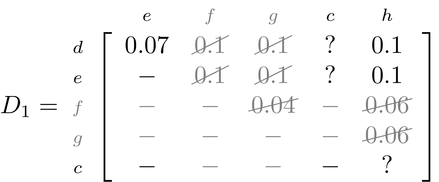 Distance matrix D1 representing the evolutionary distance between nodes d, e, f, g and c on the y-axis and nodes e, f, g, c and h on the x-axis.  Some values have been struck out to illustrate how a matrix is sequentially updated during the tree building process. Explanation provided at 19:00 in the video recording.