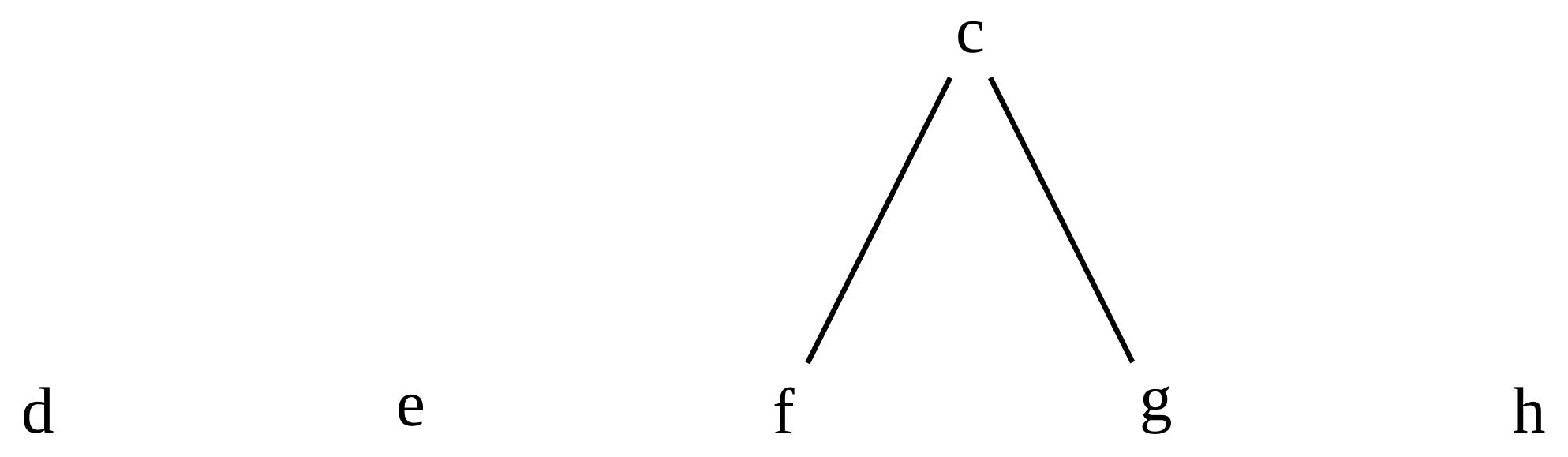 The letters d, e, f, g and h are equally distributed horizontally at the bottom of the image. They represent the tips of a phylogenetic tree. An internal node c sits above the tips and is connected to nodes f and g. Described at 16:08 in the video recording.