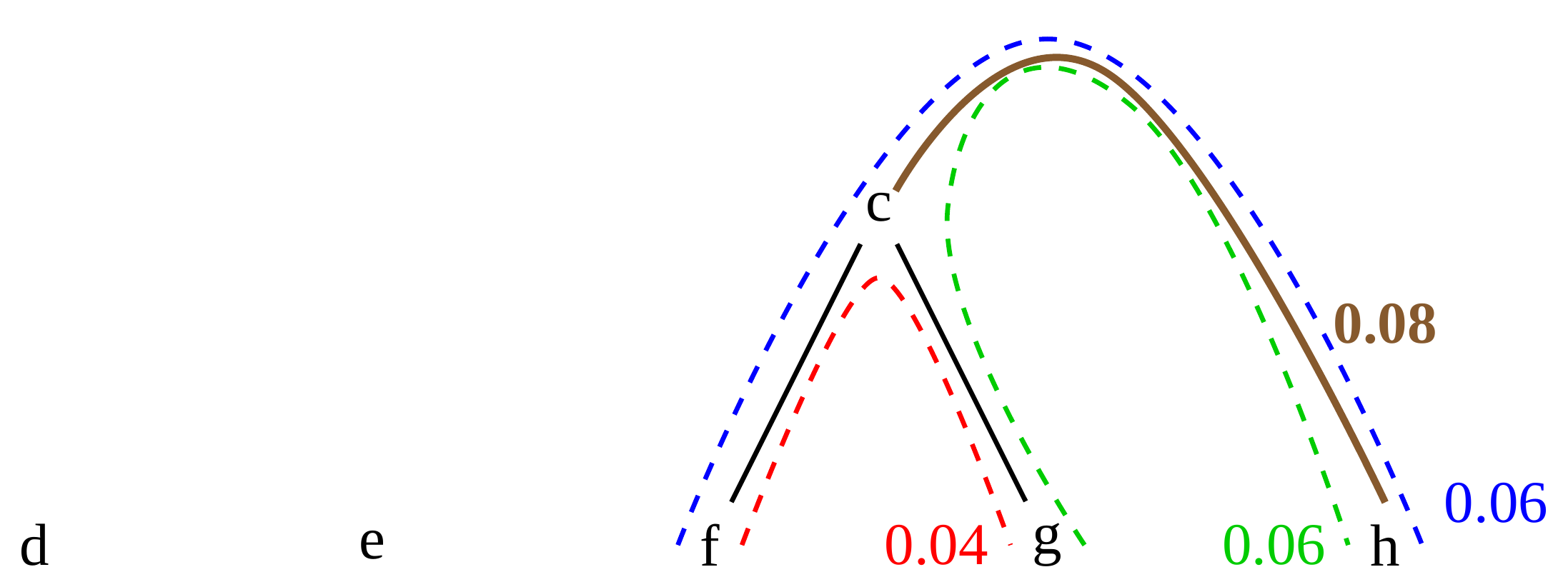 The letters d, e, f, g and h are equally distributed horizontally at the bottom of the image. They represent the tips of a phylogenetic tree. An internal node c sits above the tips and is connected to nodes f and g. The distance from f to g via c is highlighted with a red dotted line and annotated with the value 0.04. A blue dotted line represents the distance between f and h with the value 0.06. A green dotted line represents the distance between g and h with the value 0.06. A brown line represents the path between c and h with the value 0.08. Described at 16:08 in the video recording.