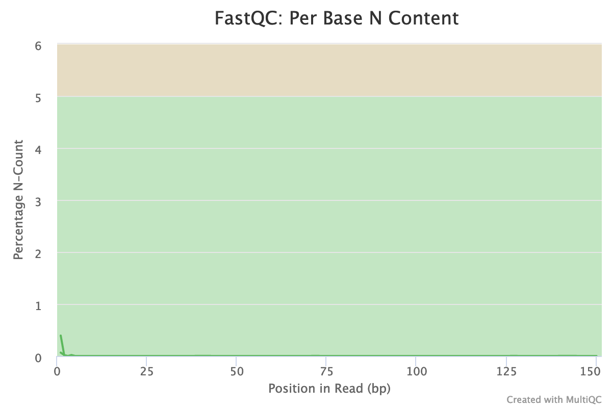 Per base N content