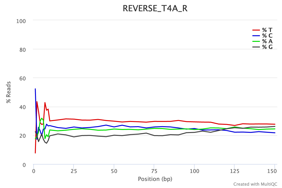 Per Base Sequence Content (reverse)