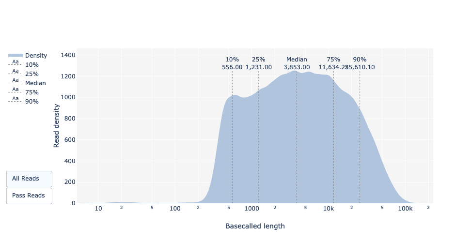 A graph with a read length distribution between 200bp and 150kbp.