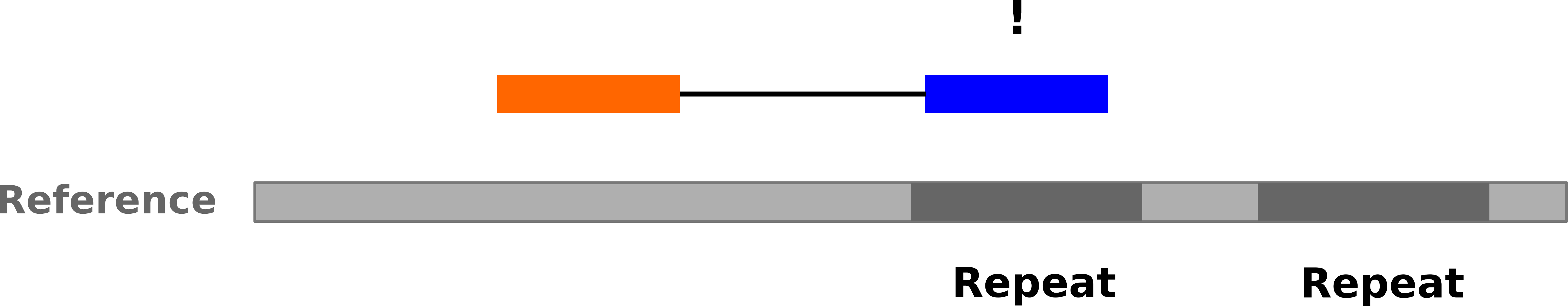 Cartoon with a reference genome and two repeats marked. Now the two blue boxes are linked and one of them is red, representing a forward/reverse pair of a paired-end read. The mapping is no longer ambiguous and you can know which repeat the blue box belongs to, as the red box maps upstream.