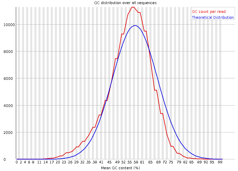 A line chart showing mean GC content and threoretical distribution as largely overlapping peaks.