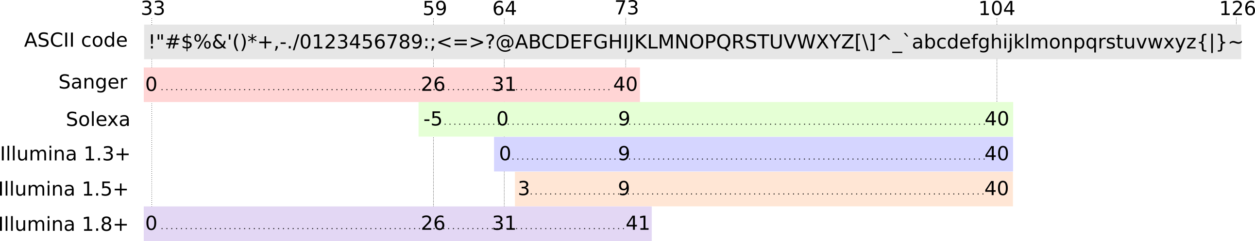 Encoding of the quality score with ASCII characters for different Phred encoding. The ascii code sequence is shown at the top with symbols for 33 to 64, upper case letters, more symbols, and then lowercase letters. Sanger maps from 33 to 73 while solexa is shifted, starting at 59 and going to 104. Illumina 1.3 starts at 54 and goes to 104, Illumina 1.5 is shifted three scores to the right but still ends at 104. Illumina 1.8+ goes back to the Sanger except one single score wider. Illumina