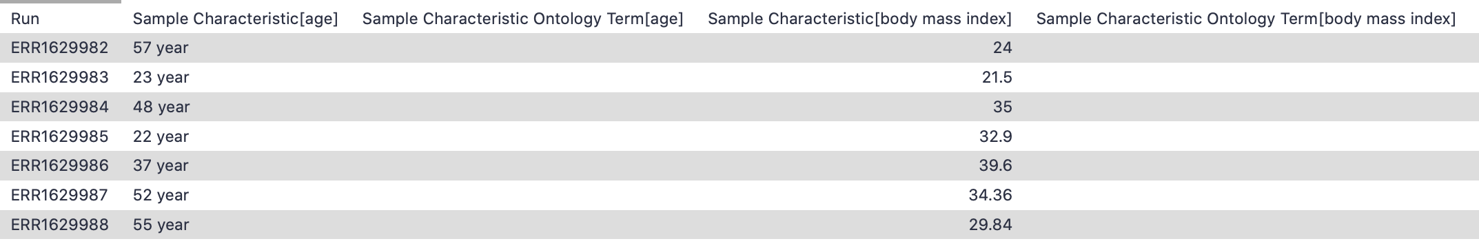 Columns in a table where some contain run info or Sample Characteristic[age] while others are empty.