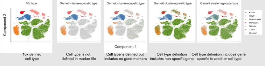 Figure showing multiple clusters with descriptions of how they have failed