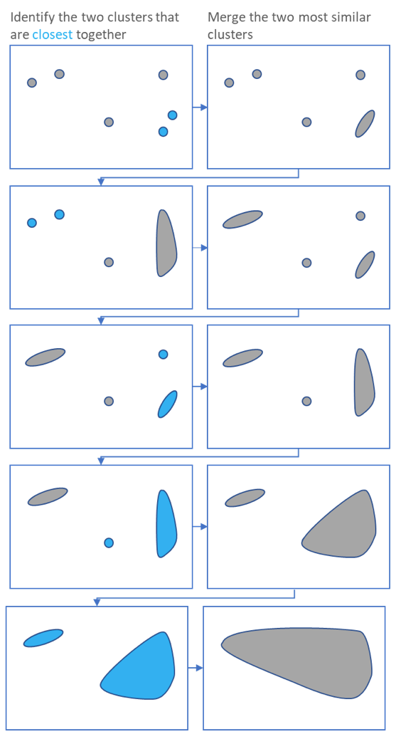 A many-step figure starting with a number of individual dots. The text reads "identify the two clusters that are closest" and "merge the two most similar clusters." The process repeats a number of times until all clusters are absorbed into the one large blob.