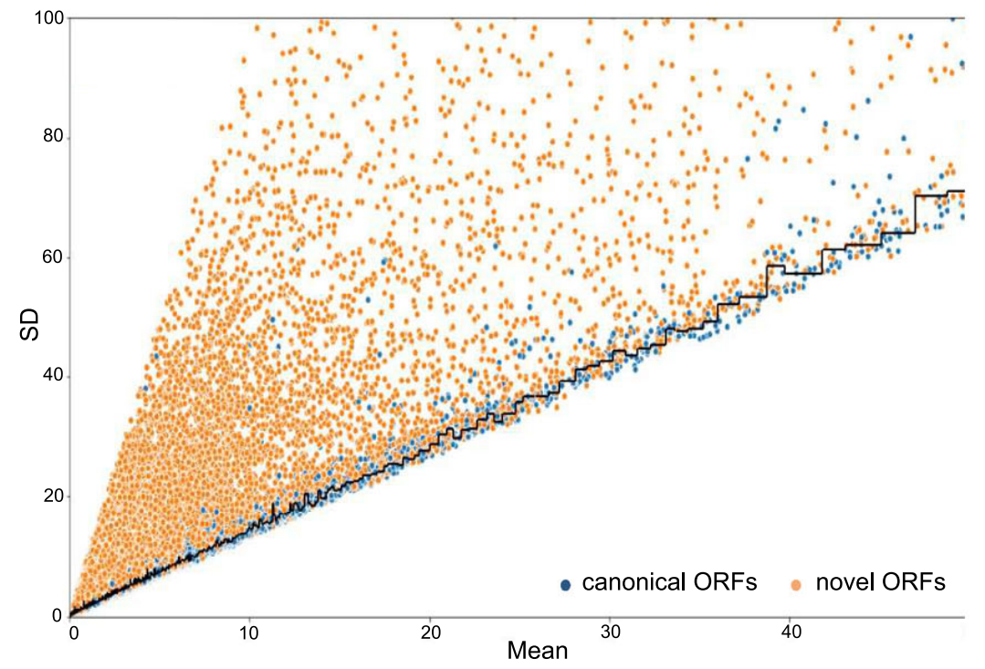 Mean Ribo-Seq expression and Ribo-Seq expression standard deviation (SD) have been plotted for human lymphoblastoid cells from RPFdbV2.