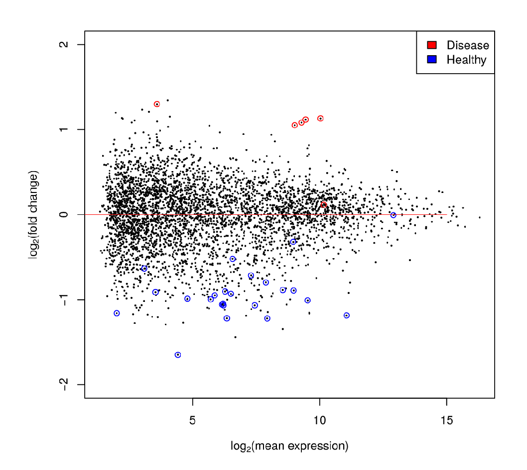 differential expression analysis plot